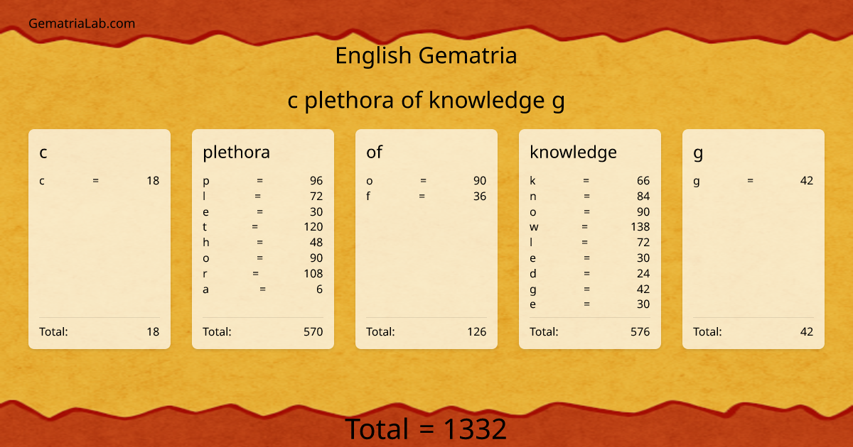 c plethora of knowledge g in english Gematria
